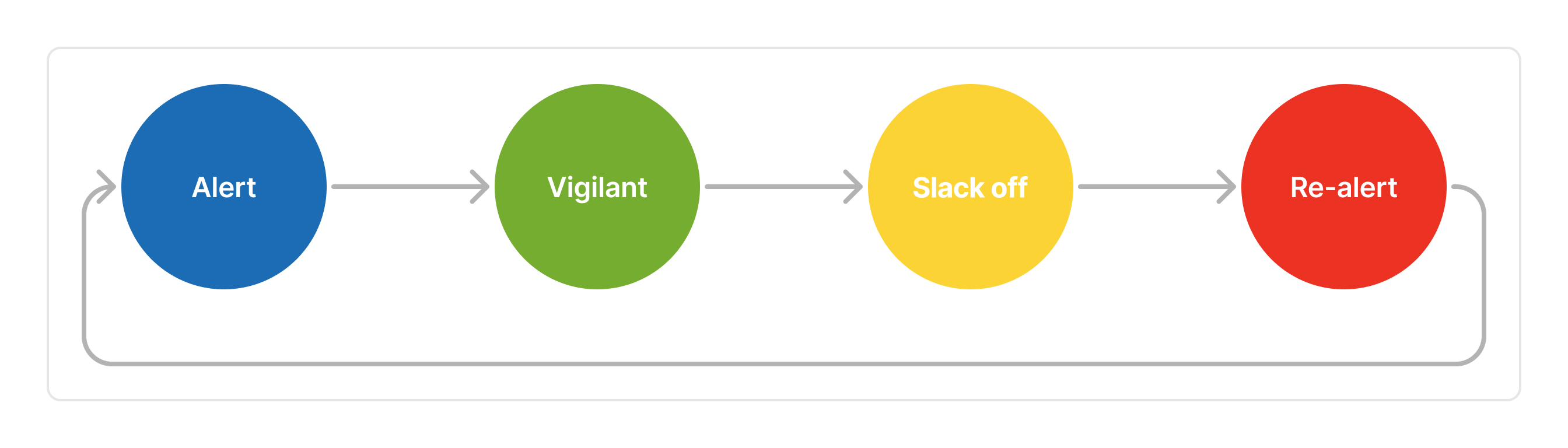 The Alert, Vigilant, Slack off, Re-alert user behavior mode